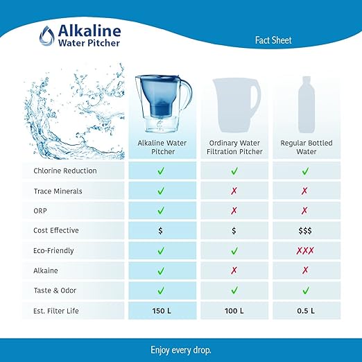 Alkaline Water Pitcher - 3.5 Liters, Free Filter Included, 7 Stage Filteration System to Purify and Increase PH Levels